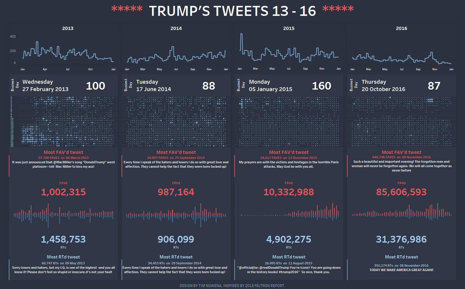 Image: Donald Trump's Tweets