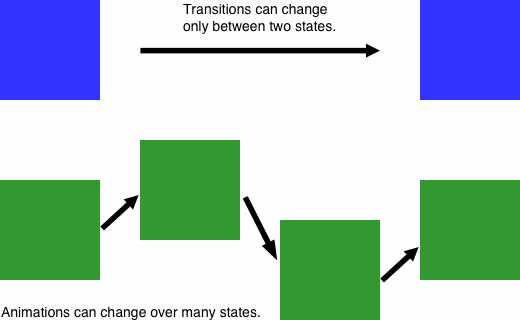 Animations vs Transitions